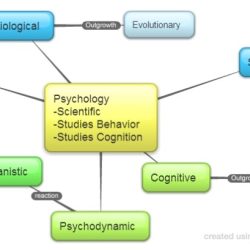 Ap psych chapter vocab psychol science