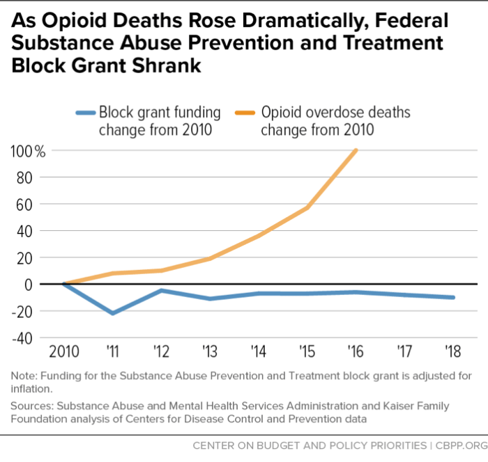 In the mid-1970s the price of oil rose dramatically. this