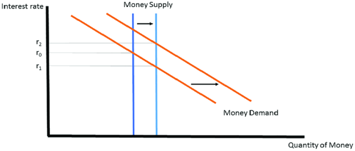 Classify each action as expansionary or contractionary monetary policy.