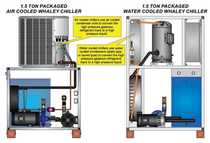 High pressure chillers use either air or water cooled condensers
